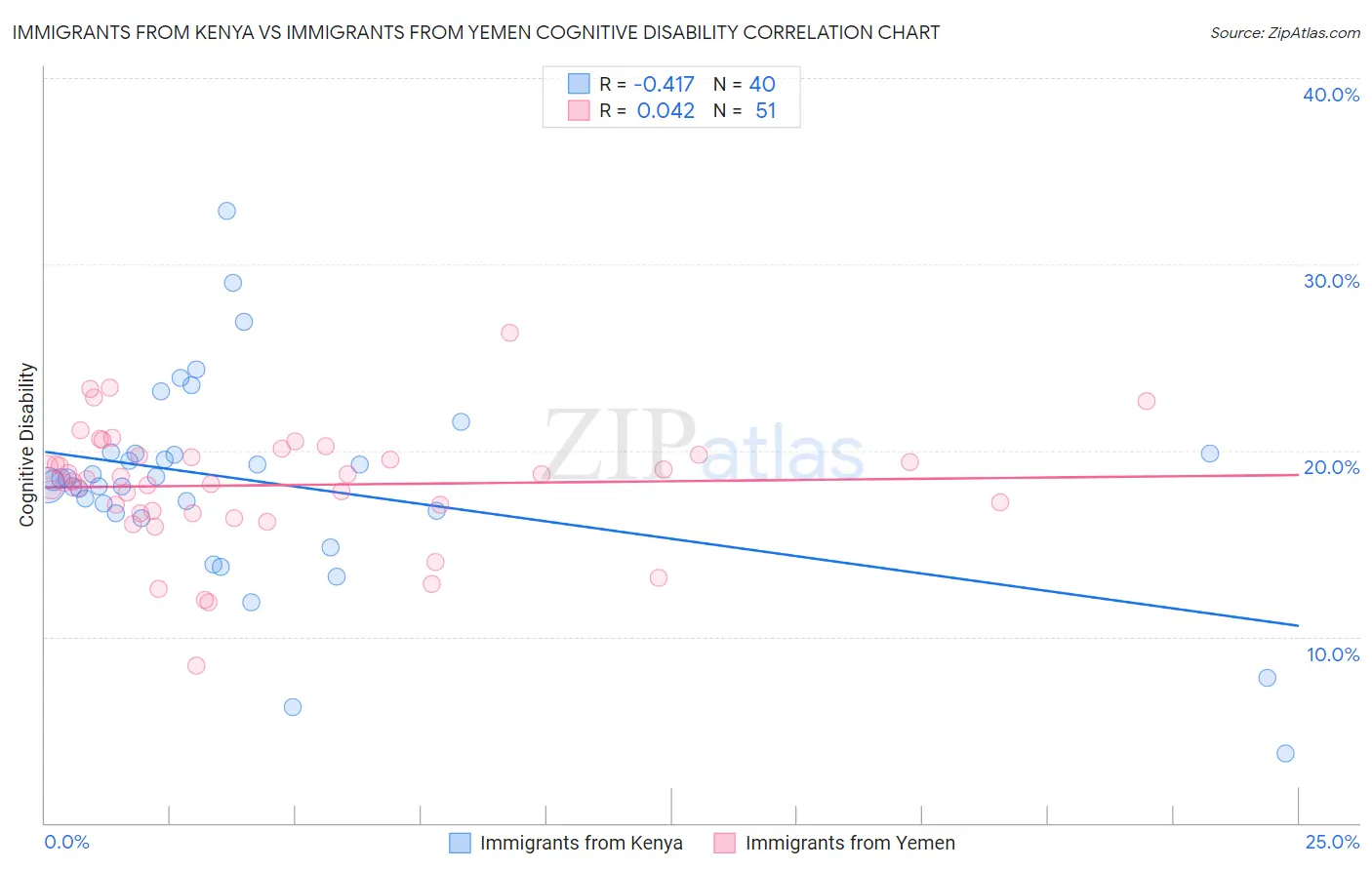 Immigrants from Kenya vs Immigrants from Yemen Cognitive Disability