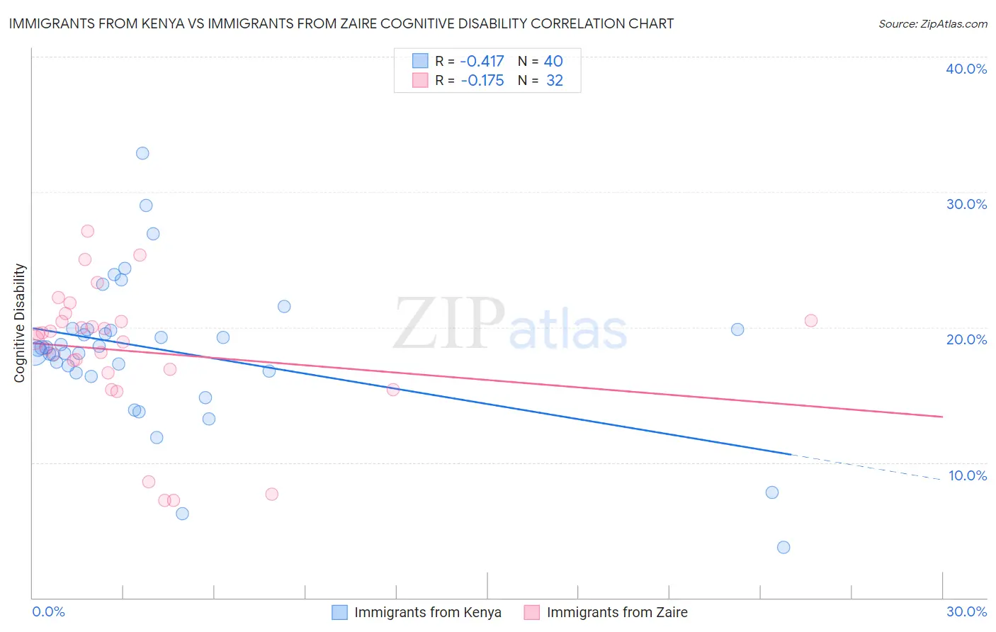 Immigrants from Kenya vs Immigrants from Zaire Cognitive Disability