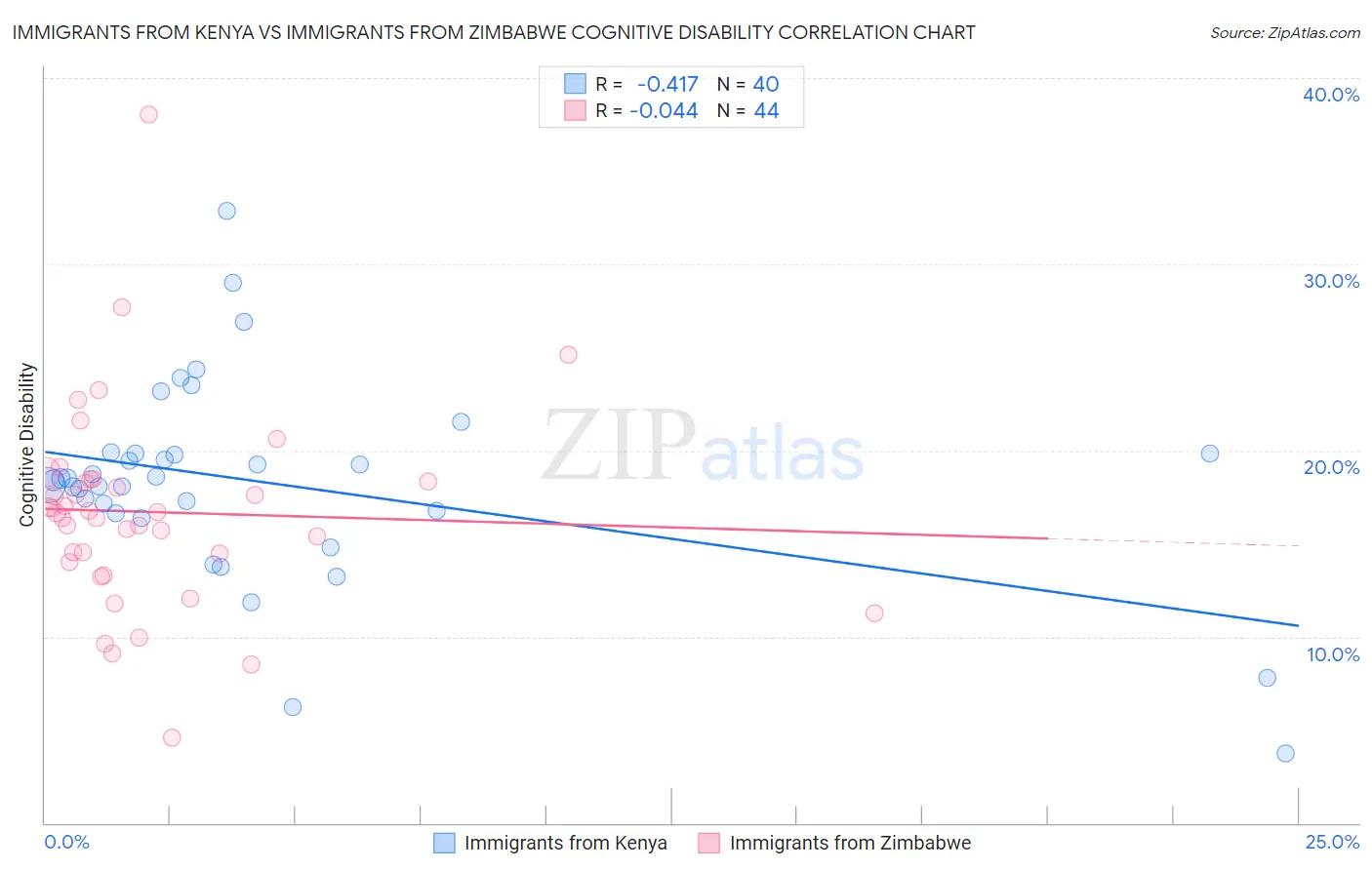 Immigrants from Kenya vs Immigrants from Zimbabwe Cognitive Disability