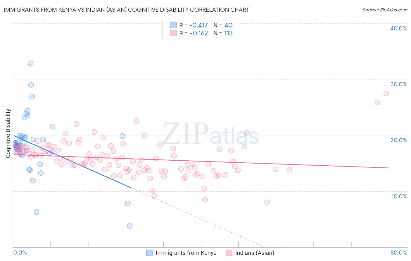 Immigrants from Kenya vs Indian (Asian) Cognitive Disability