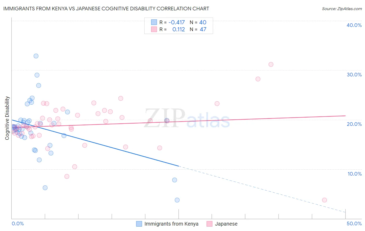 Immigrants from Kenya vs Japanese Cognitive Disability
