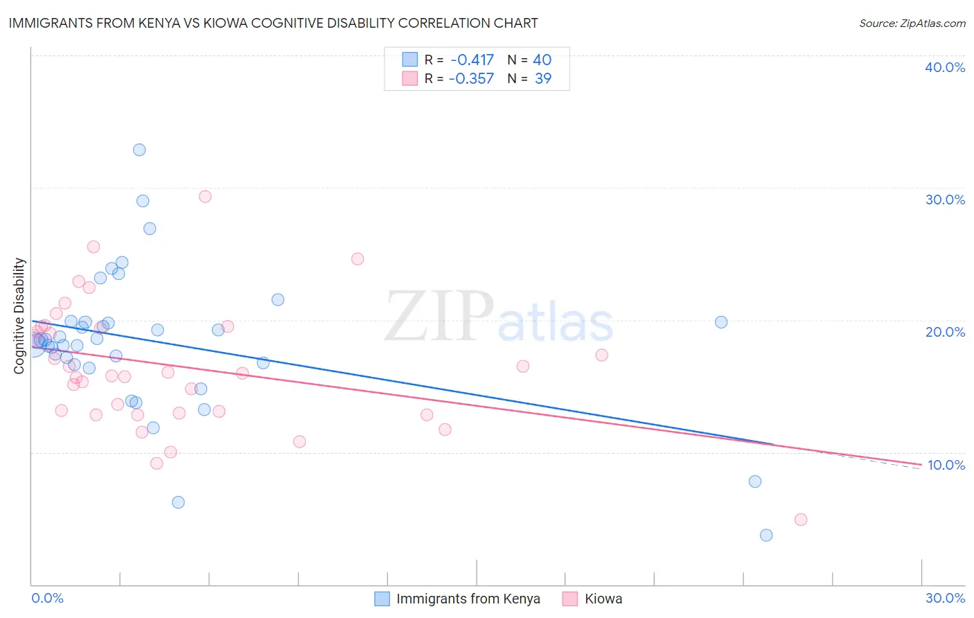 Immigrants from Kenya vs Kiowa Cognitive Disability