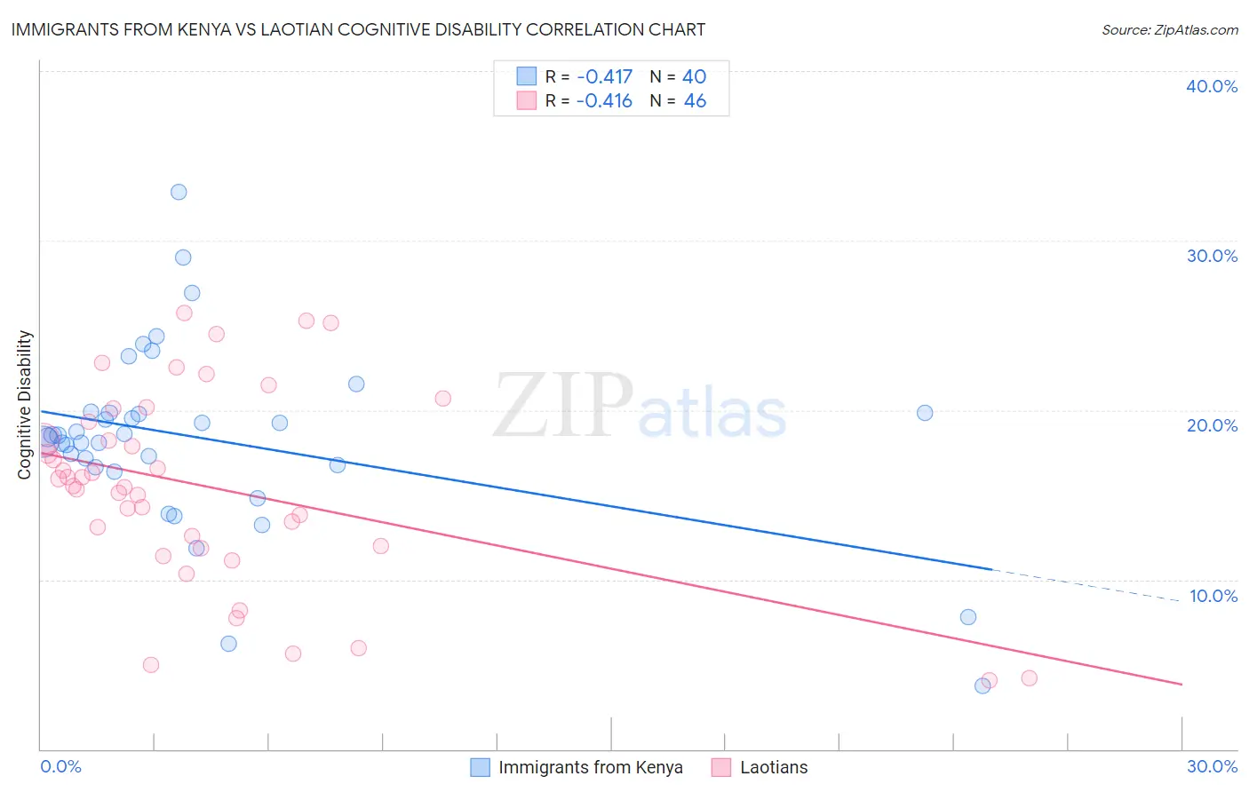 Immigrants from Kenya vs Laotian Cognitive Disability