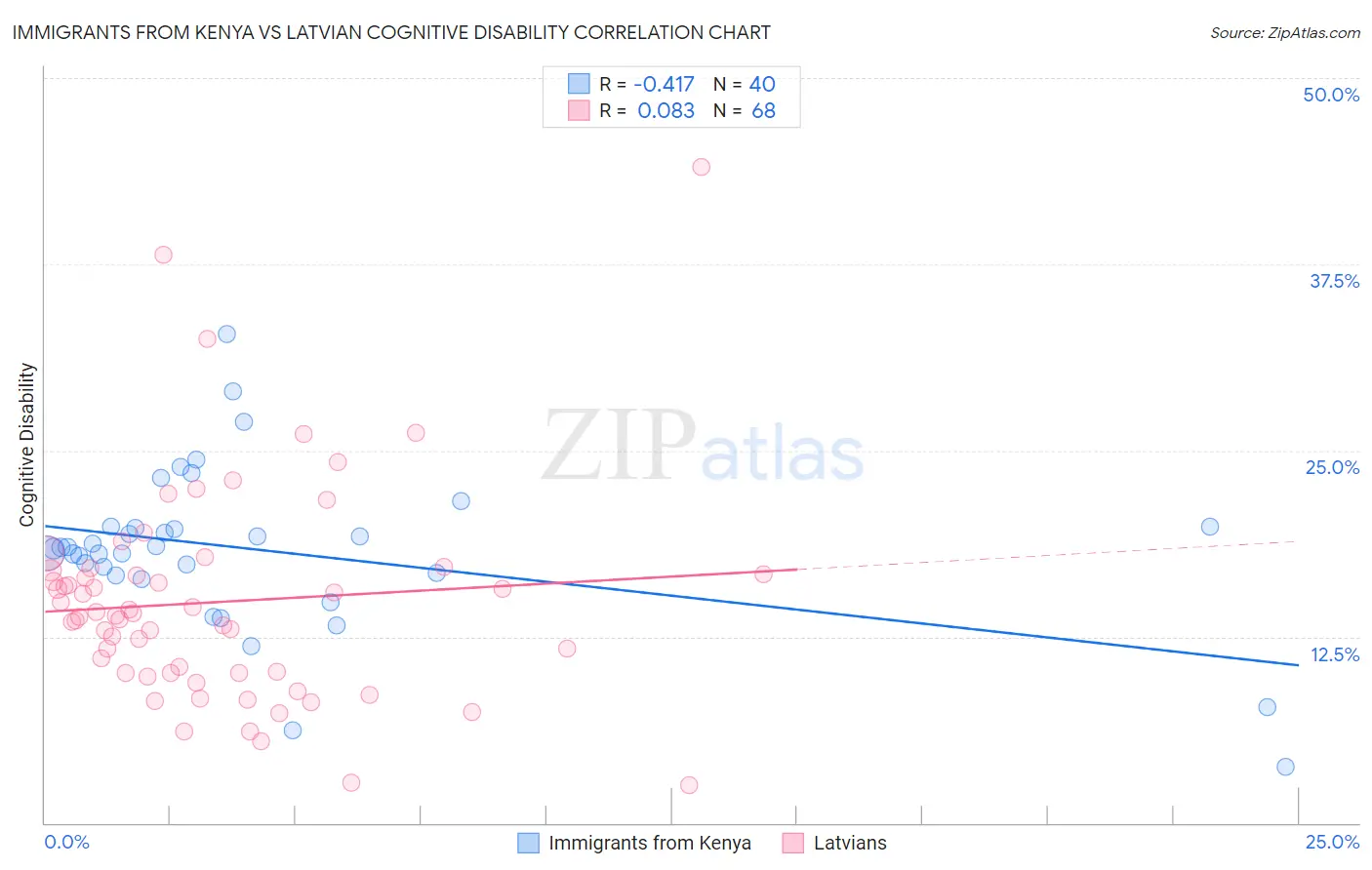 Immigrants from Kenya vs Latvian Cognitive Disability