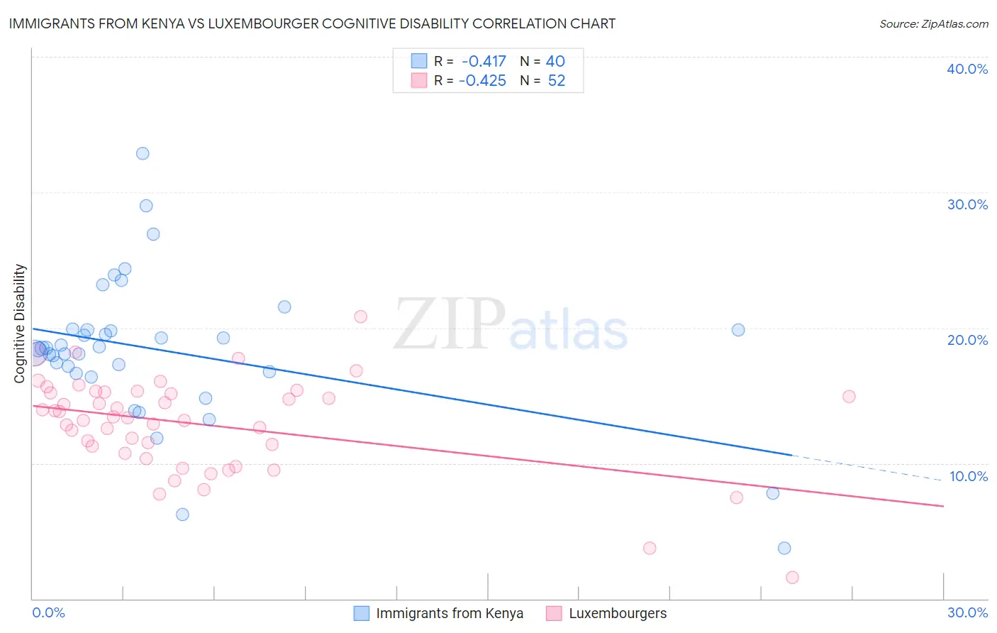 Immigrants from Kenya vs Luxembourger Cognitive Disability