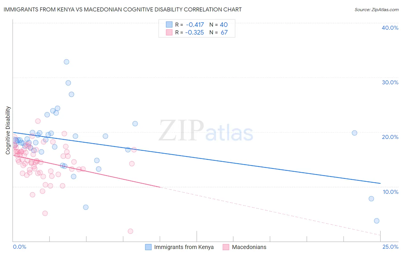Immigrants from Kenya vs Macedonian Cognitive Disability