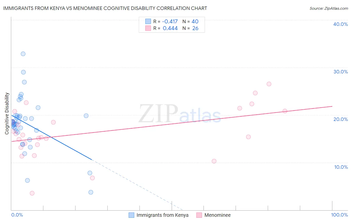 Immigrants from Kenya vs Menominee Cognitive Disability