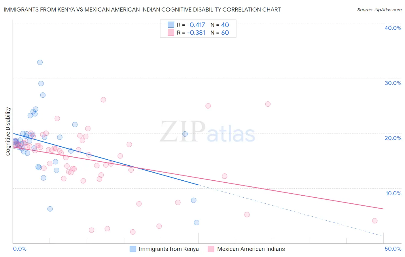 Immigrants from Kenya vs Mexican American Indian Cognitive Disability