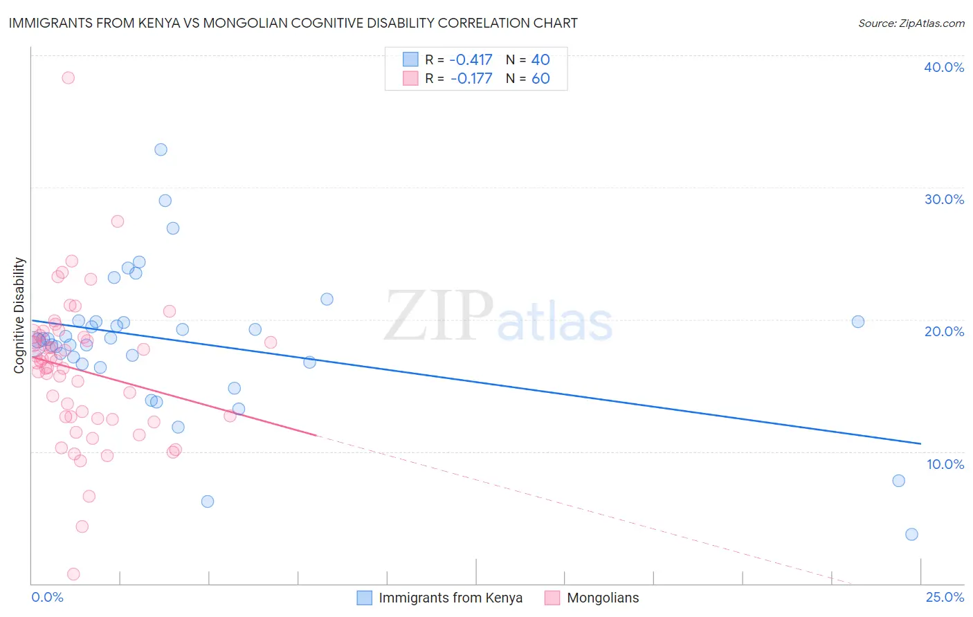 Immigrants from Kenya vs Mongolian Cognitive Disability