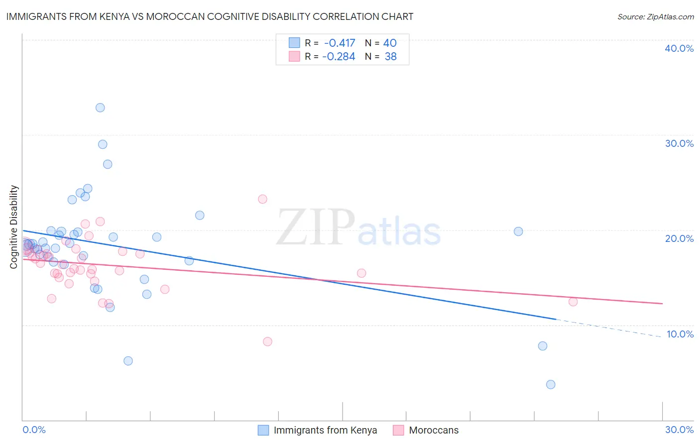 Immigrants from Kenya vs Moroccan Cognitive Disability