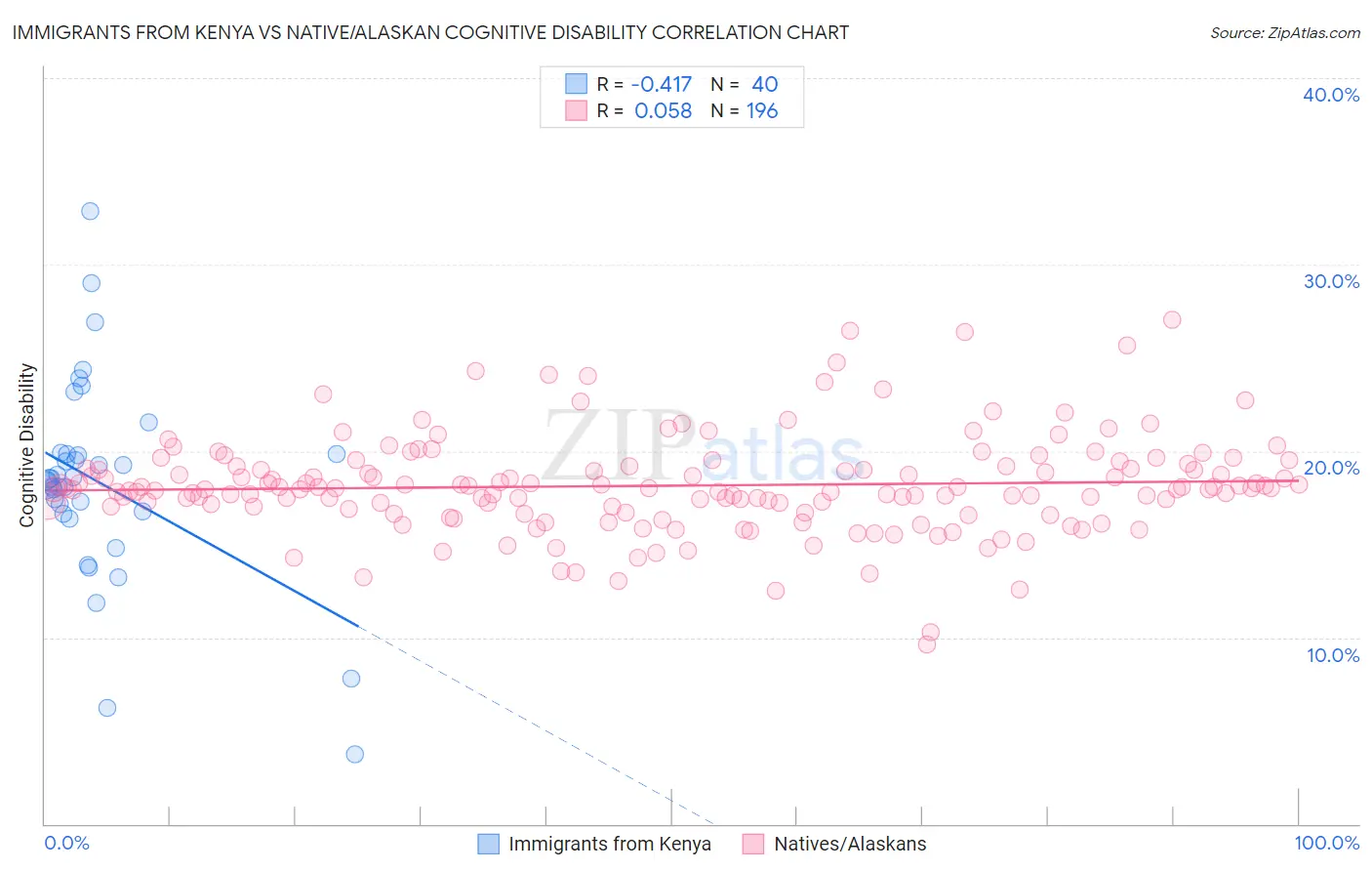 Immigrants from Kenya vs Native/Alaskan Cognitive Disability