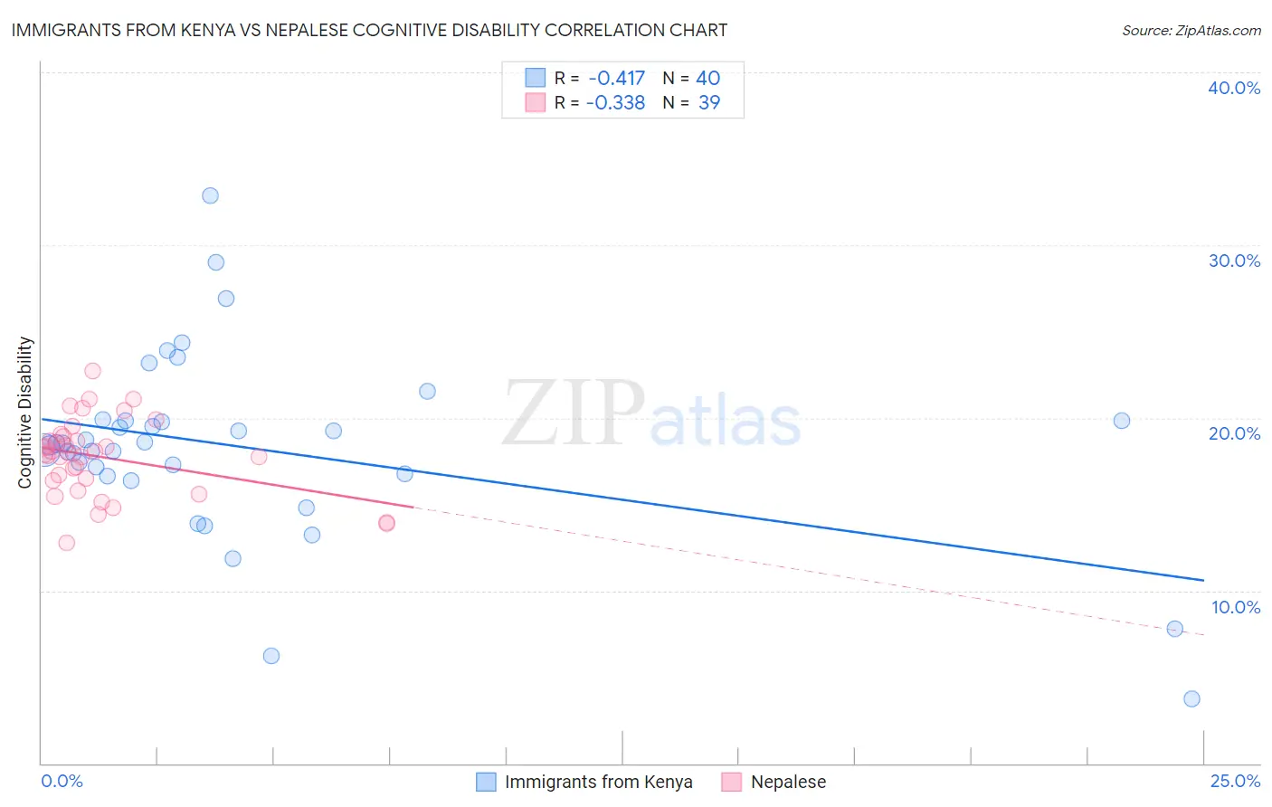 Immigrants from Kenya vs Nepalese Cognitive Disability