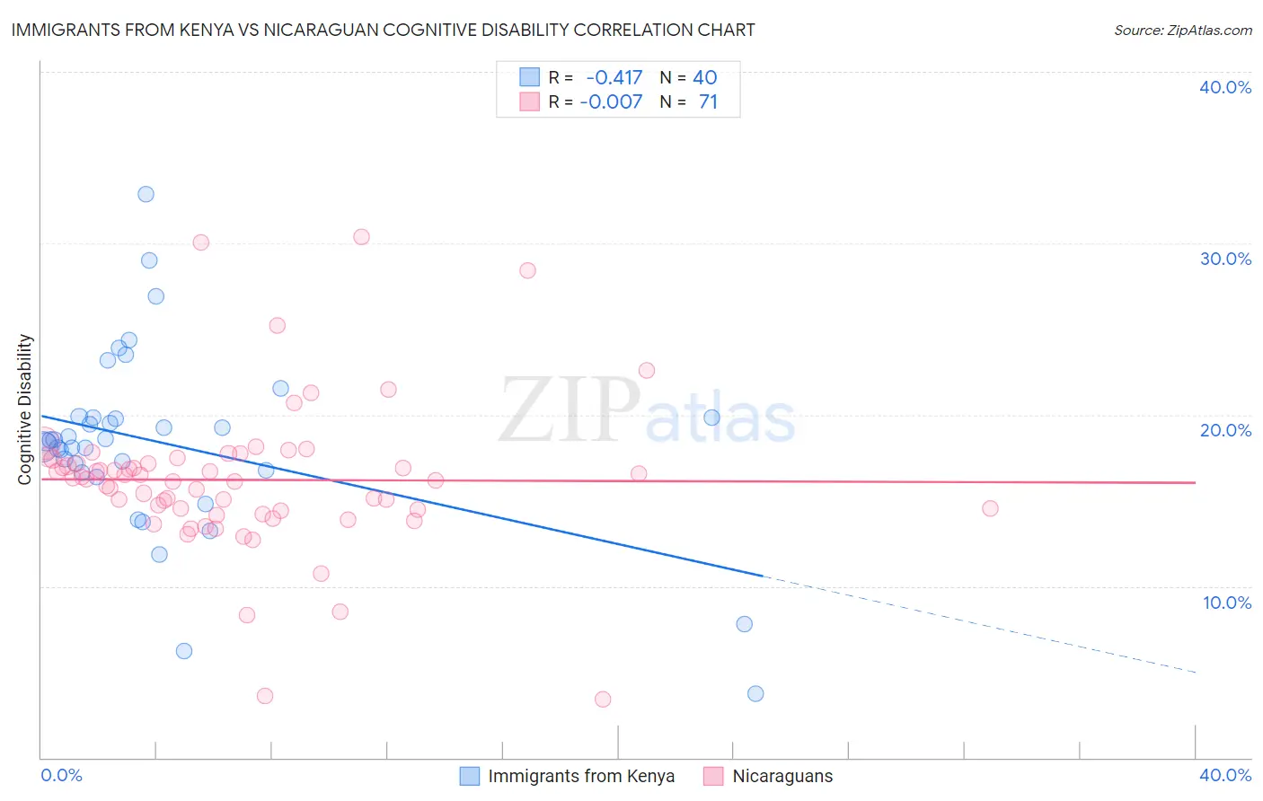 Immigrants from Kenya vs Nicaraguan Cognitive Disability
