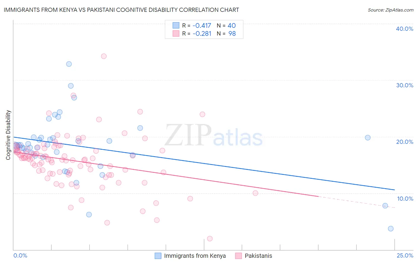 Immigrants from Kenya vs Pakistani Cognitive Disability
