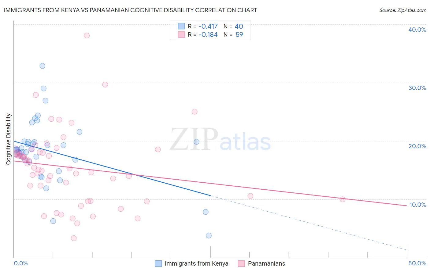 Immigrants from Kenya vs Panamanian Cognitive Disability