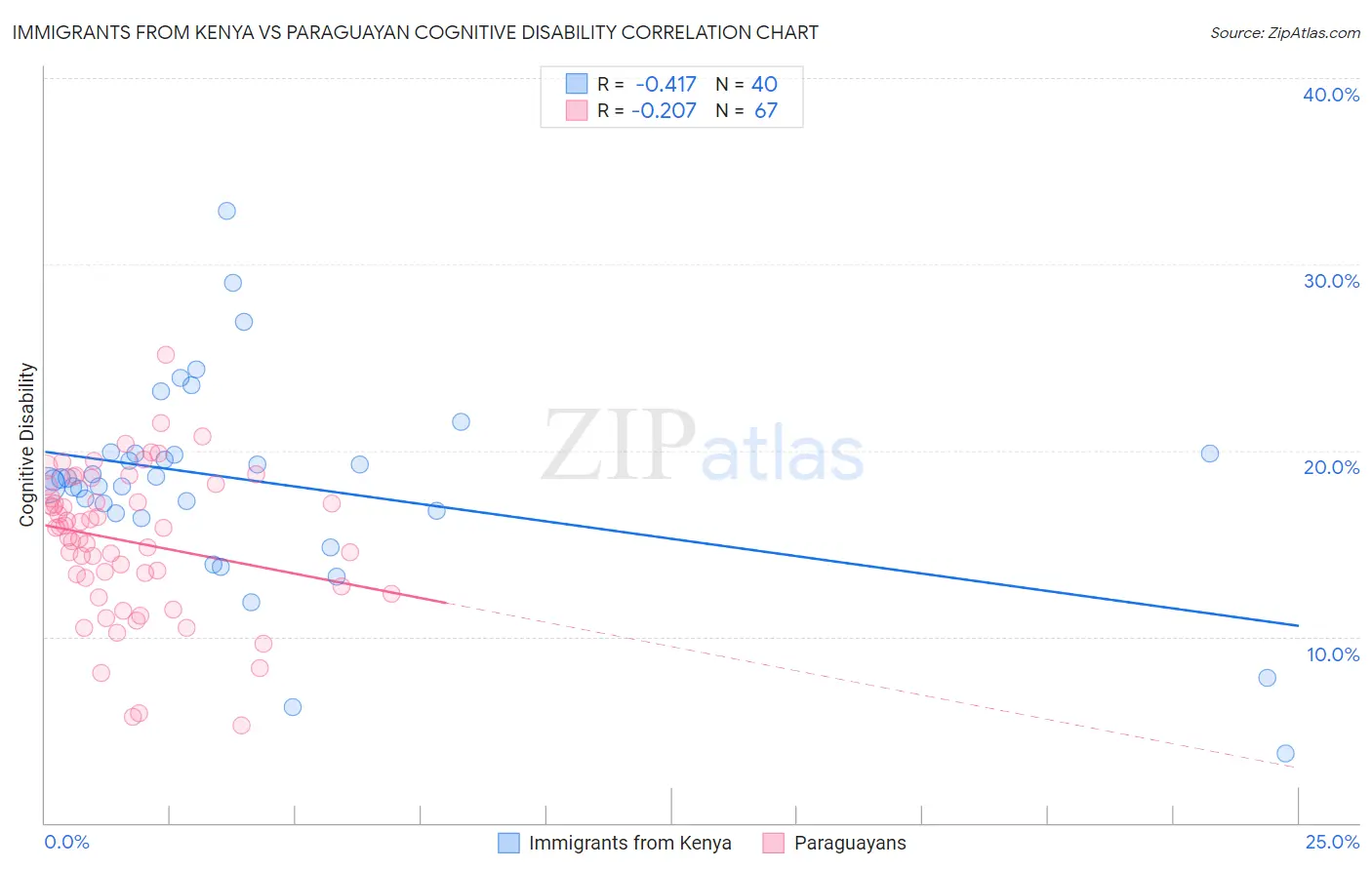 Immigrants from Kenya vs Paraguayan Cognitive Disability