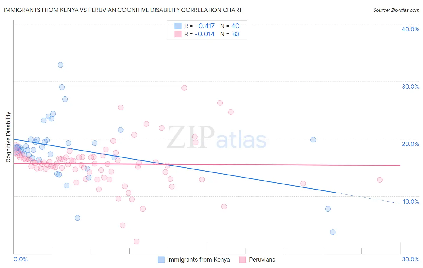 Immigrants from Kenya vs Peruvian Cognitive Disability