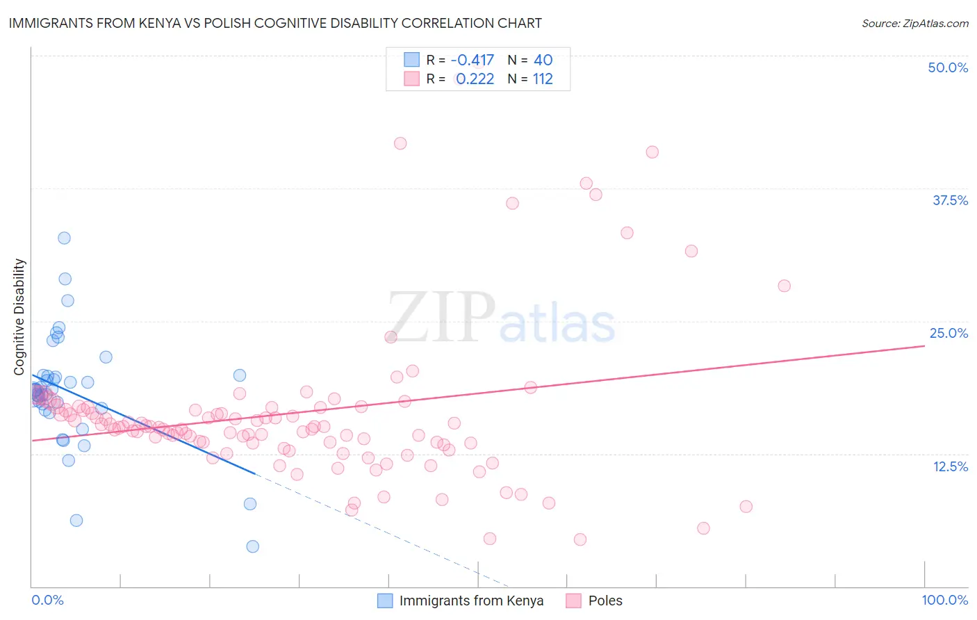 Immigrants from Kenya vs Polish Cognitive Disability
