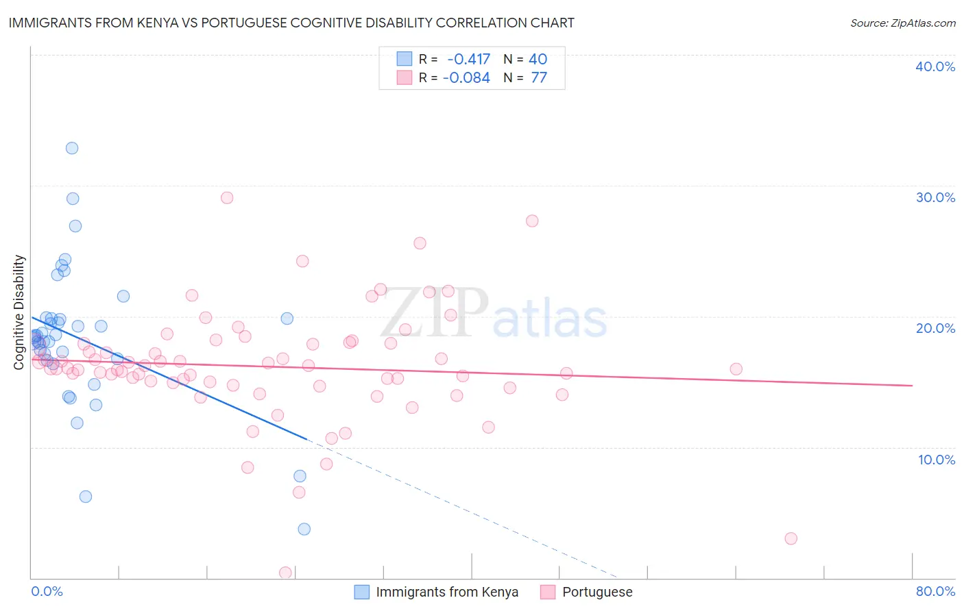 Immigrants from Kenya vs Portuguese Cognitive Disability