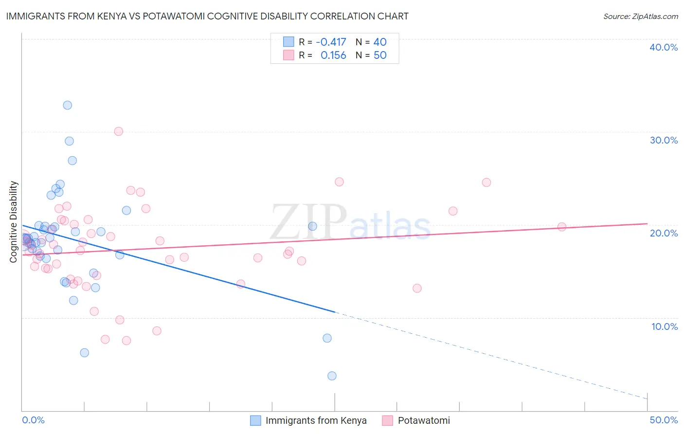 Immigrants from Kenya vs Potawatomi Cognitive Disability