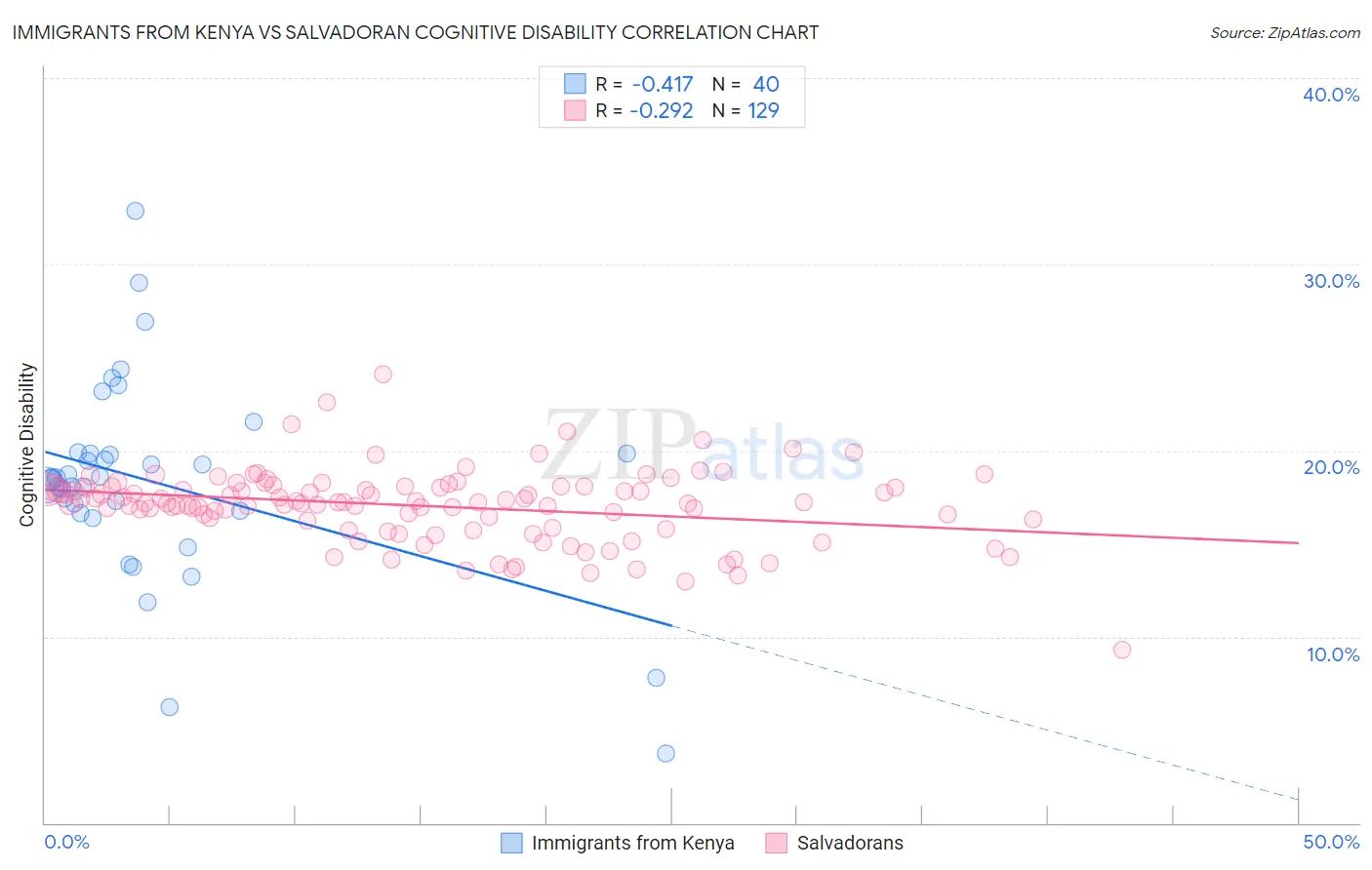 Immigrants from Kenya vs Salvadoran Cognitive Disability
