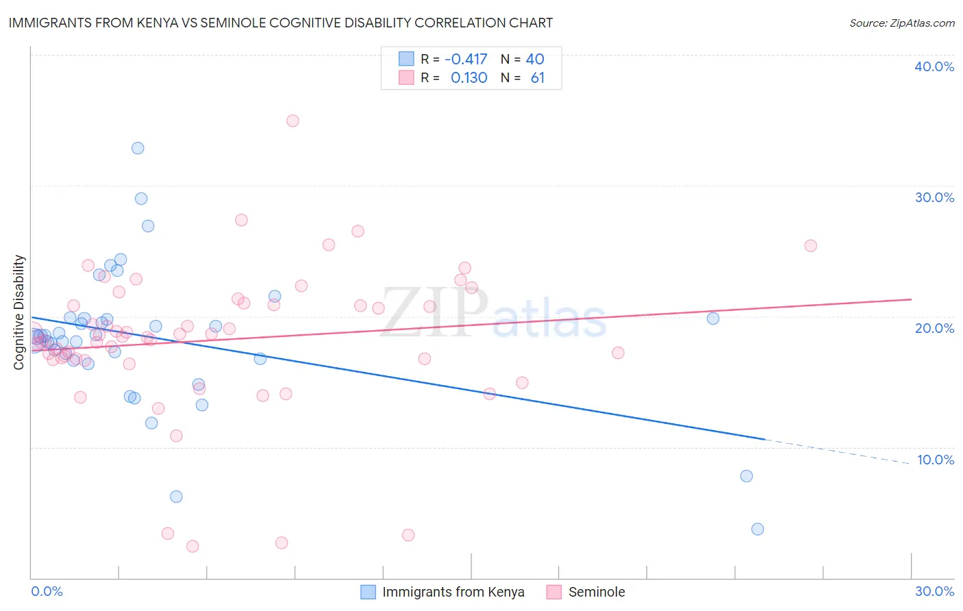 Immigrants from Kenya vs Seminole Cognitive Disability