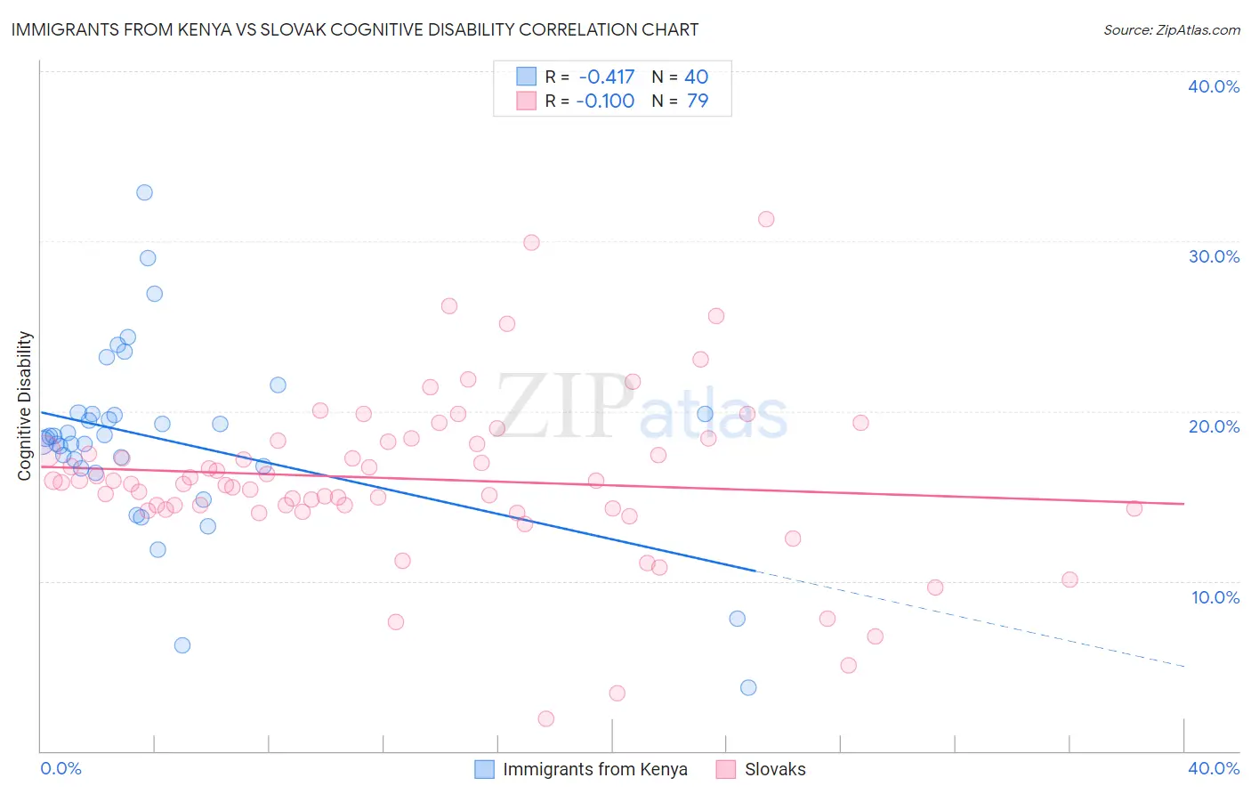 Immigrants from Kenya vs Slovak Cognitive Disability