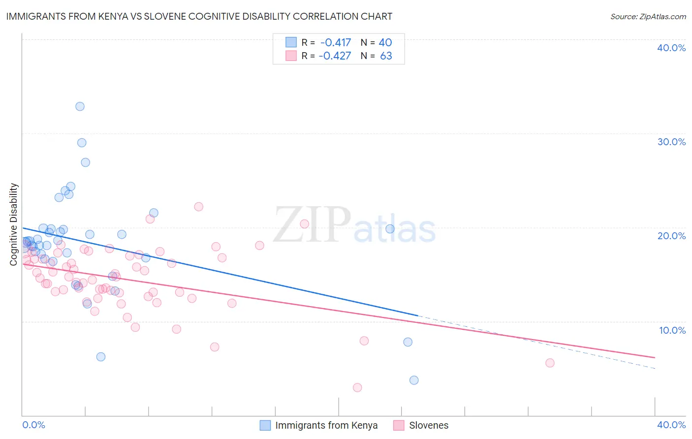 Immigrants from Kenya vs Slovene Cognitive Disability