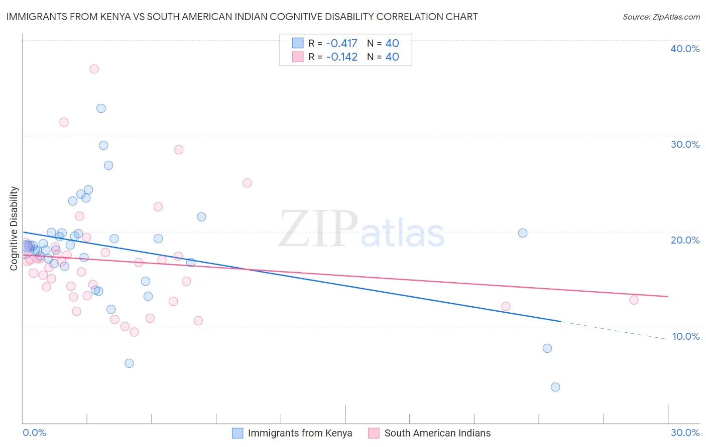 Immigrants from Kenya vs South American Indian Cognitive Disability