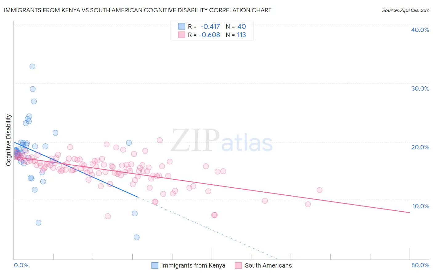 Immigrants from Kenya vs South American Cognitive Disability