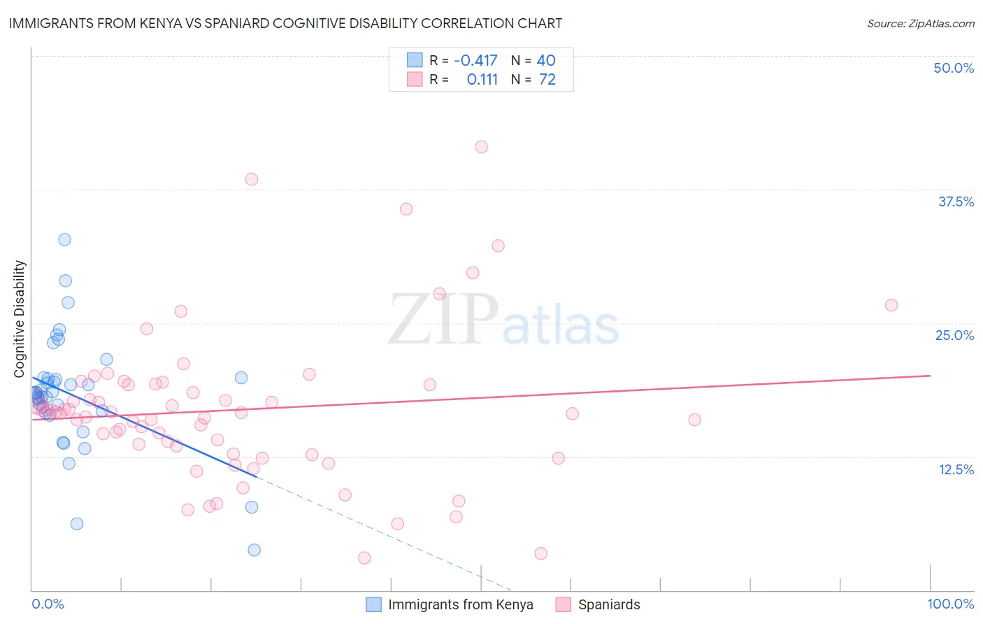 Immigrants from Kenya vs Spaniard Cognitive Disability