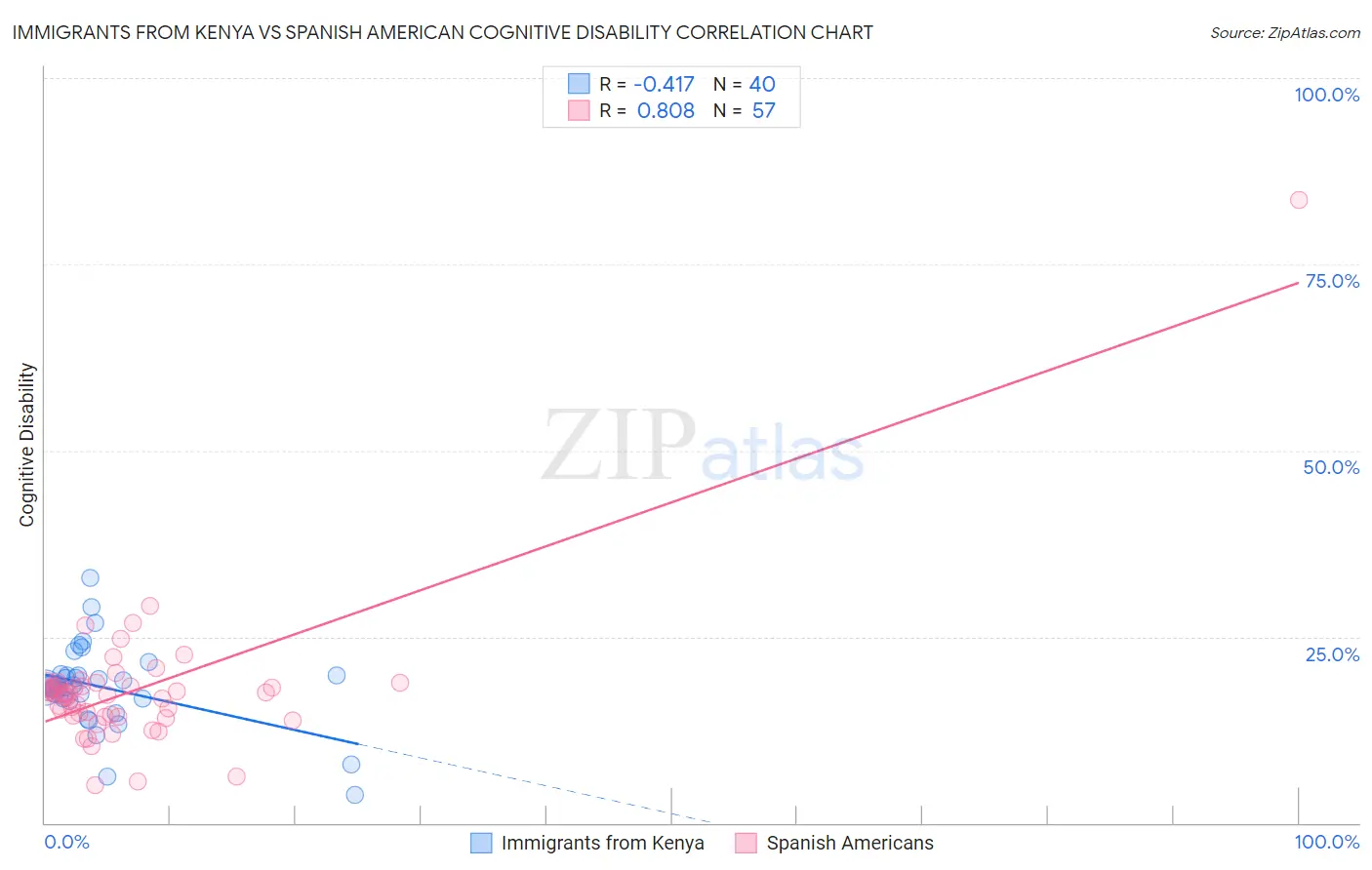 Immigrants from Kenya vs Spanish American Cognitive Disability