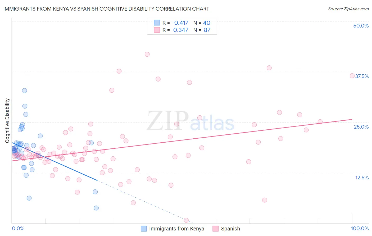 Immigrants from Kenya vs Spanish Cognitive Disability