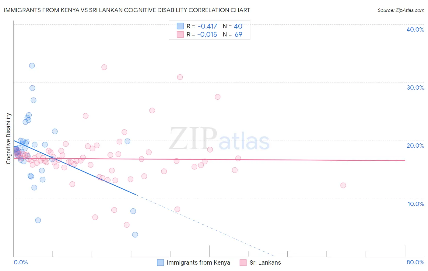 Immigrants from Kenya vs Sri Lankan Cognitive Disability
