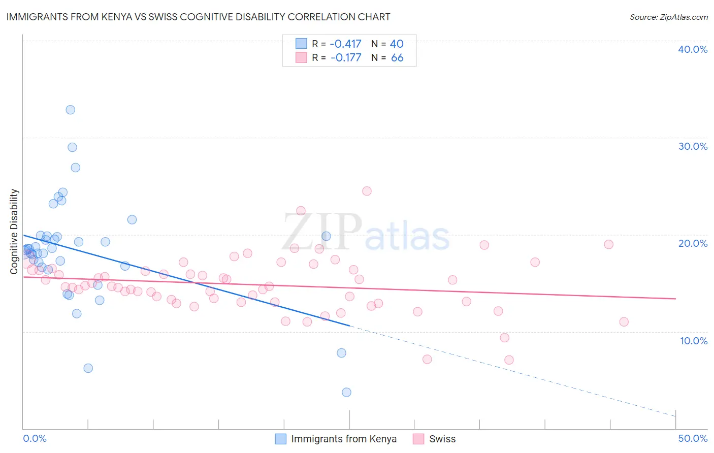 Immigrants from Kenya vs Swiss Cognitive Disability