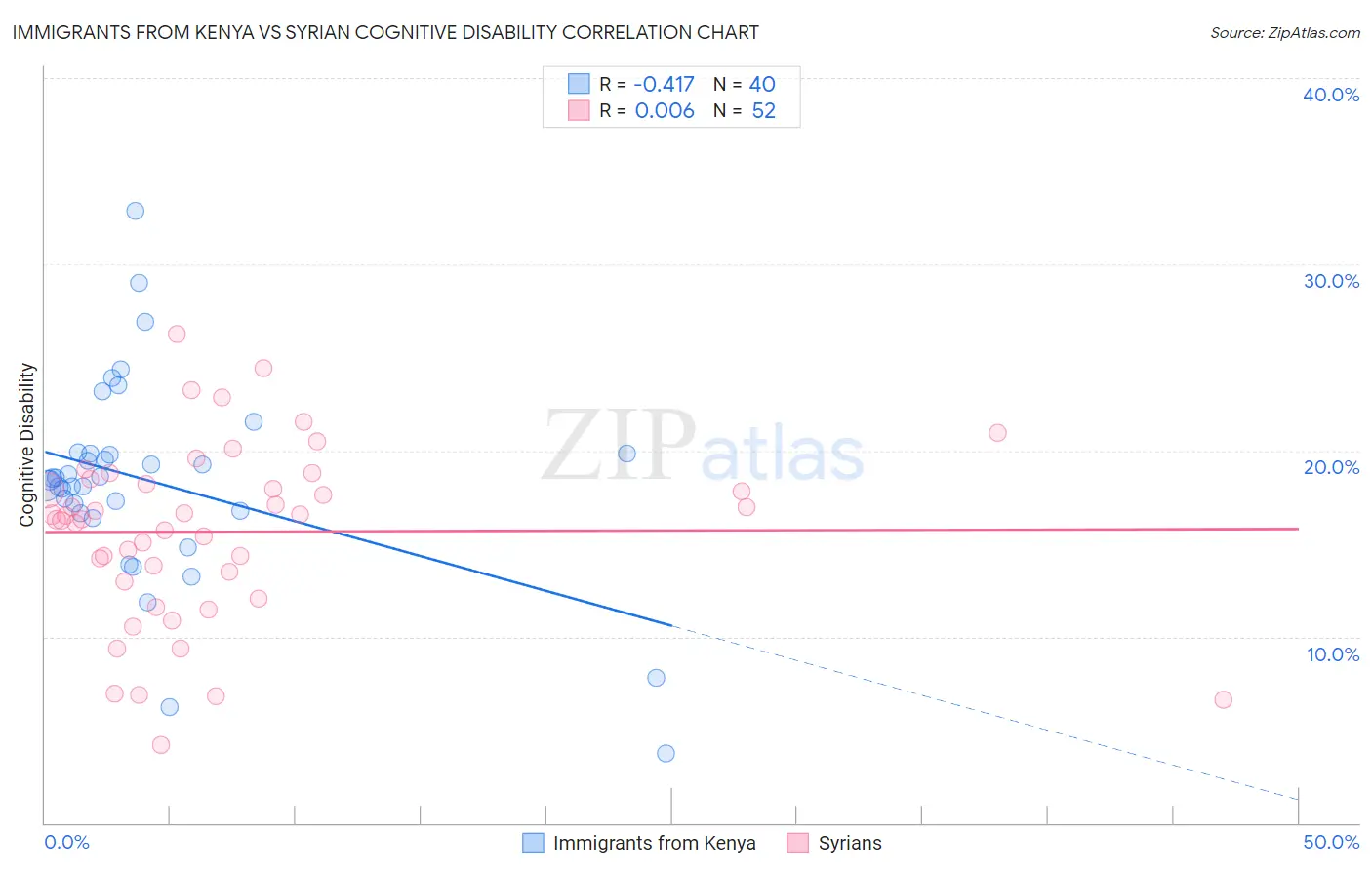 Immigrants from Kenya vs Syrian Cognitive Disability