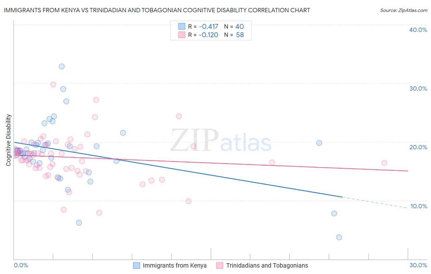 Immigrants from Kenya vs Trinidadian and Tobagonian Cognitive Disability