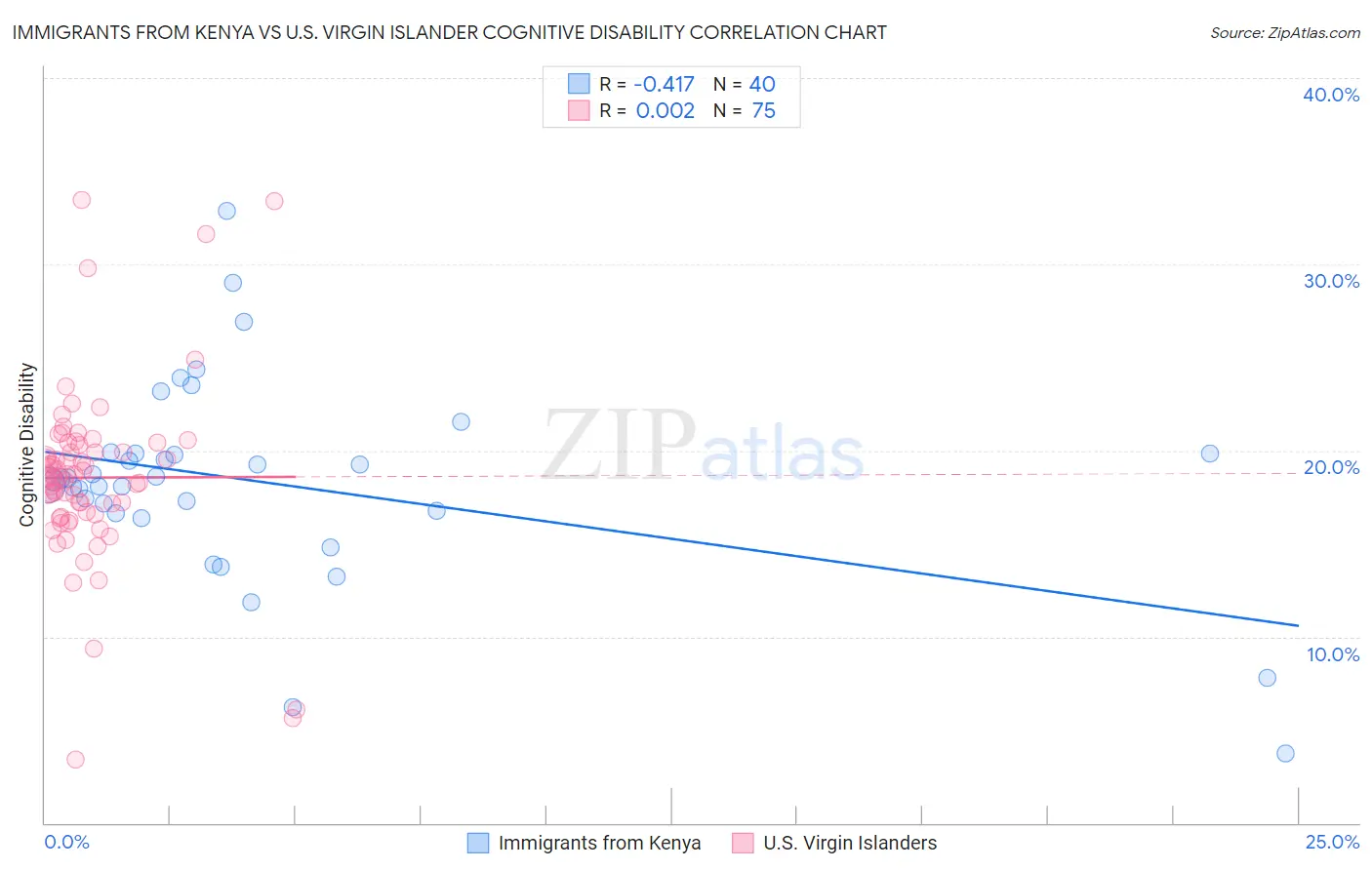 Immigrants from Kenya vs U.S. Virgin Islander Cognitive Disability