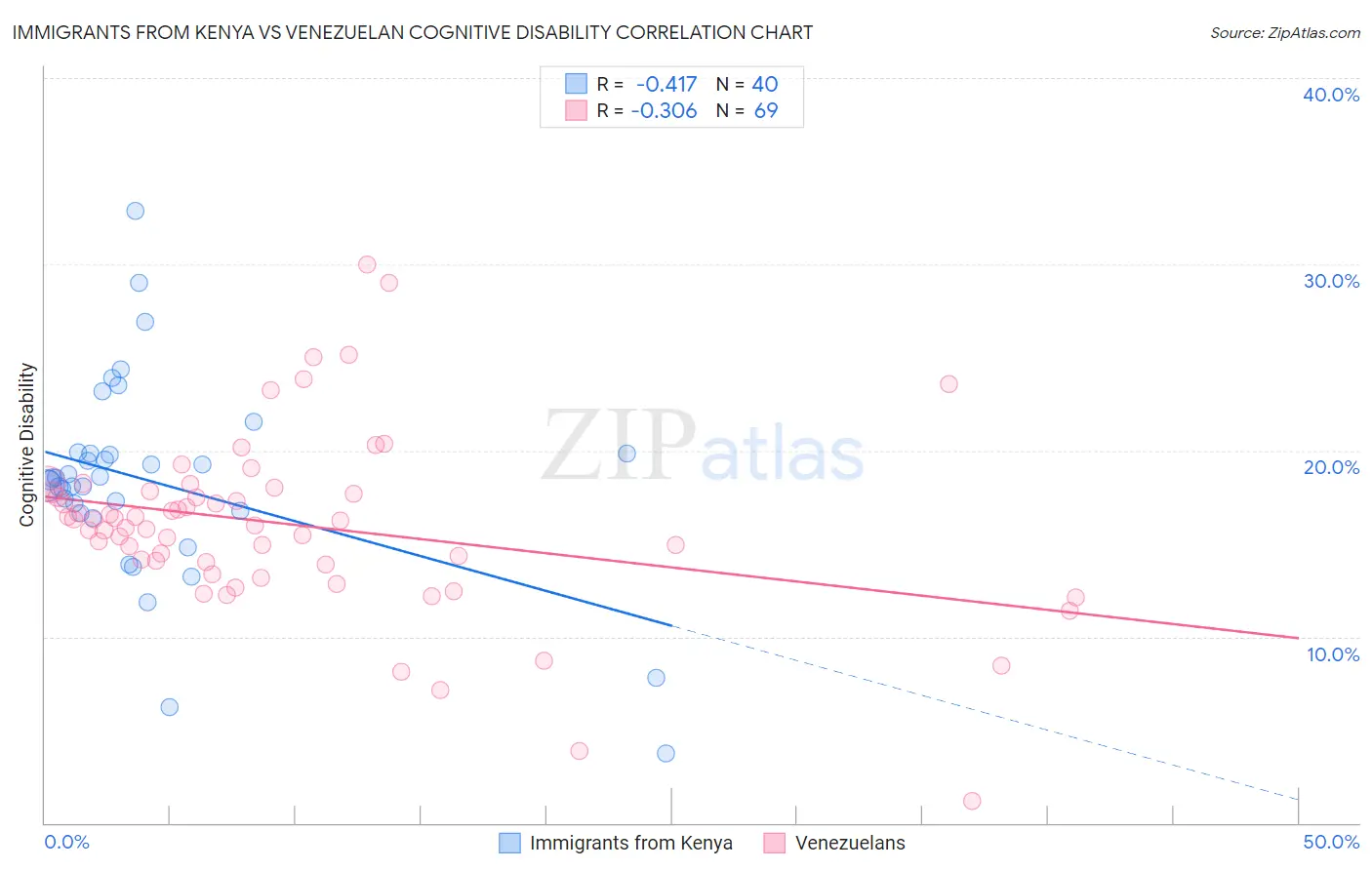 Immigrants from Kenya vs Venezuelan Cognitive Disability
