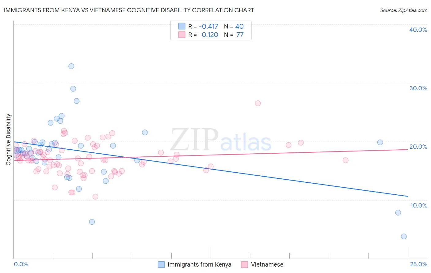 Immigrants from Kenya vs Vietnamese Cognitive Disability