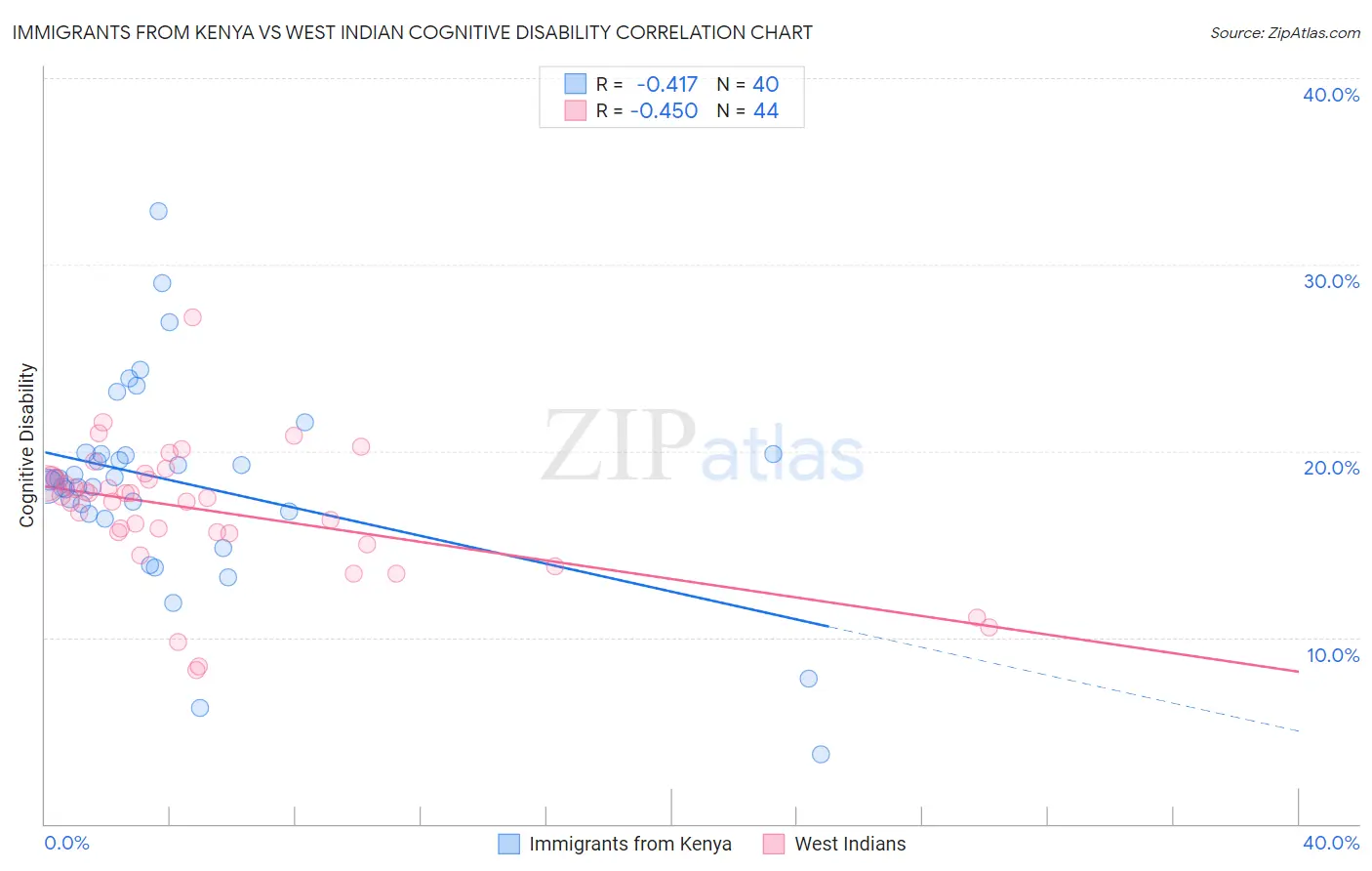 Immigrants from Kenya vs West Indian Cognitive Disability
