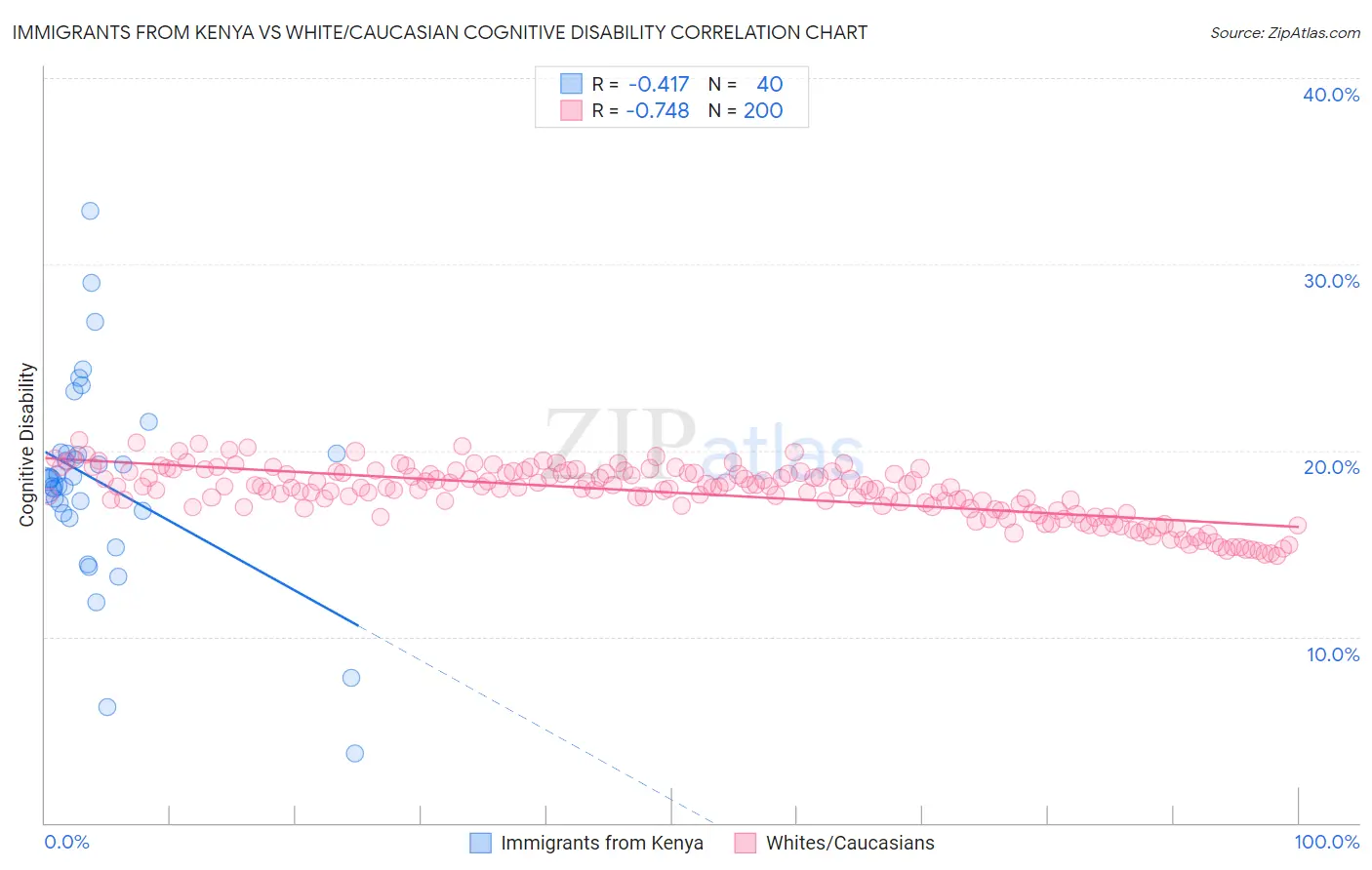 Immigrants from Kenya vs White/Caucasian Cognitive Disability