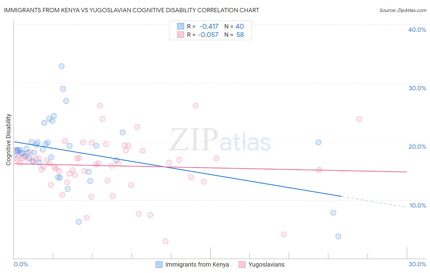 Immigrants from Kenya vs Yugoslavian Cognitive Disability