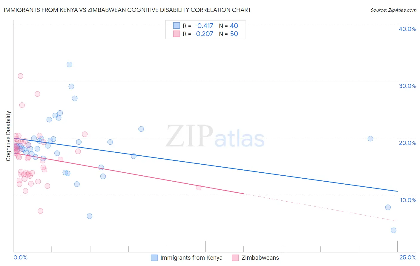 Immigrants from Kenya vs Zimbabwean Cognitive Disability