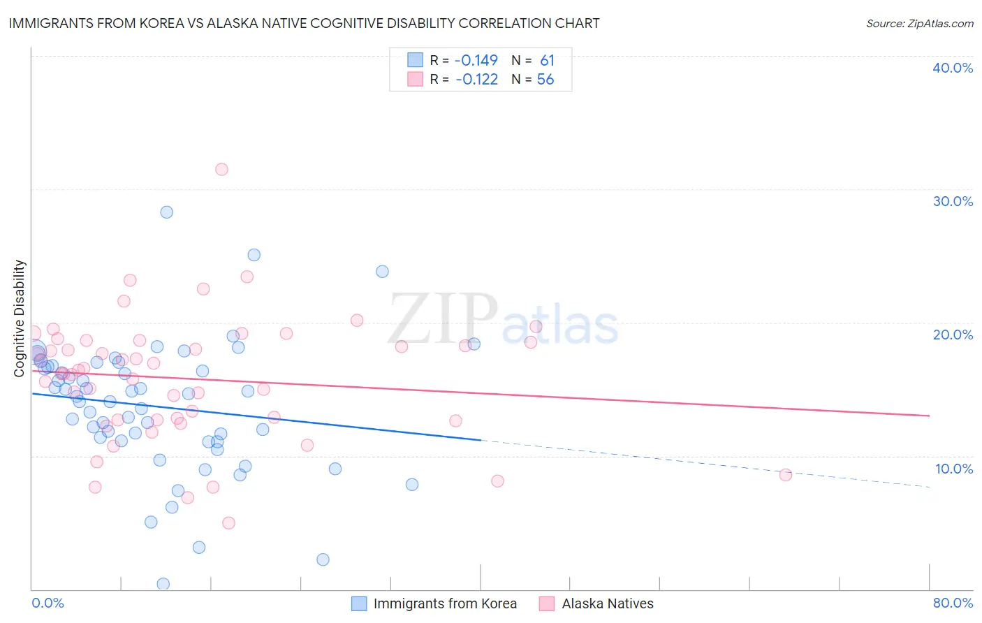 Immigrants from Korea vs Alaska Native Cognitive Disability