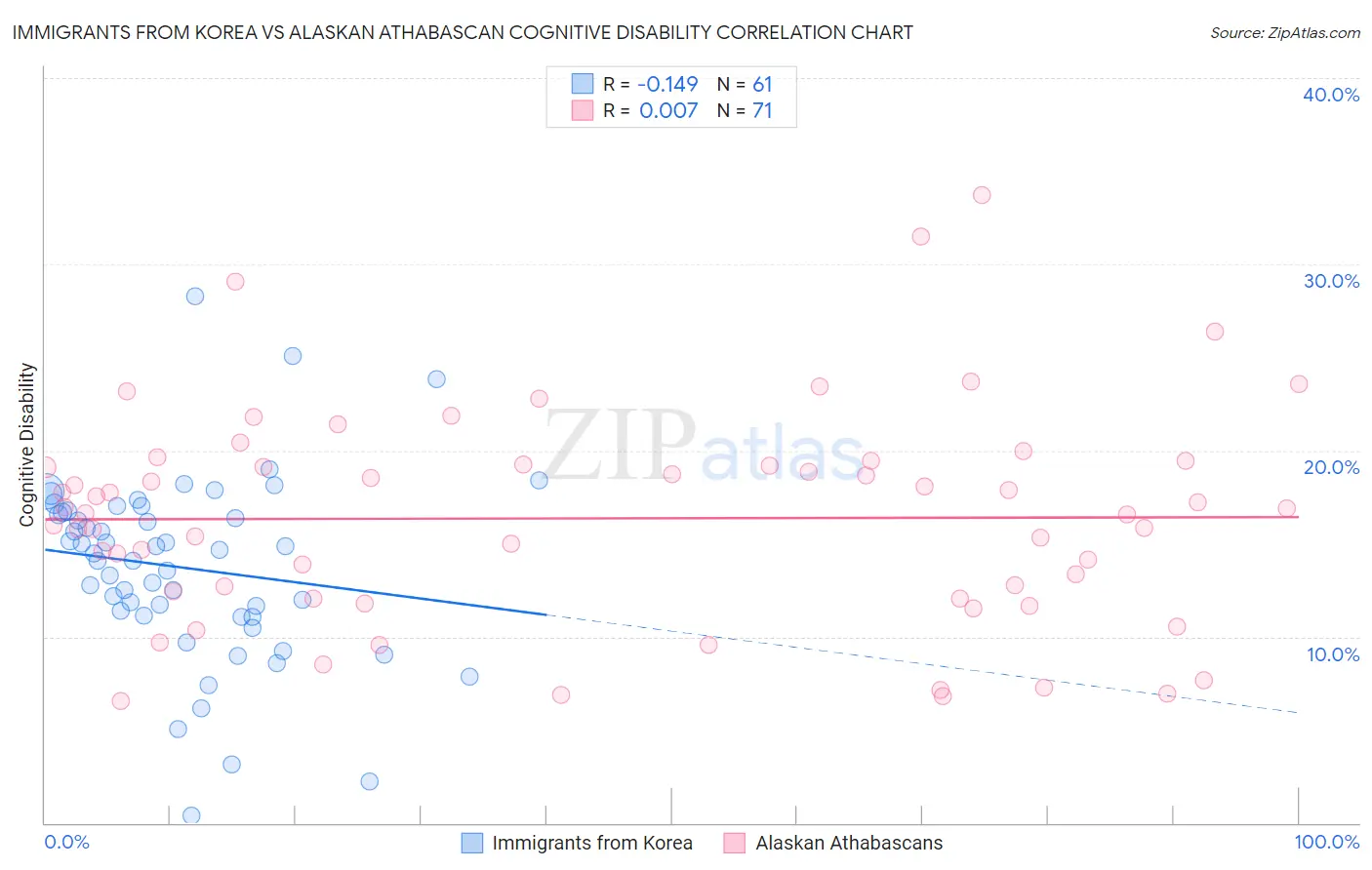 Immigrants from Korea vs Alaskan Athabascan Cognitive Disability