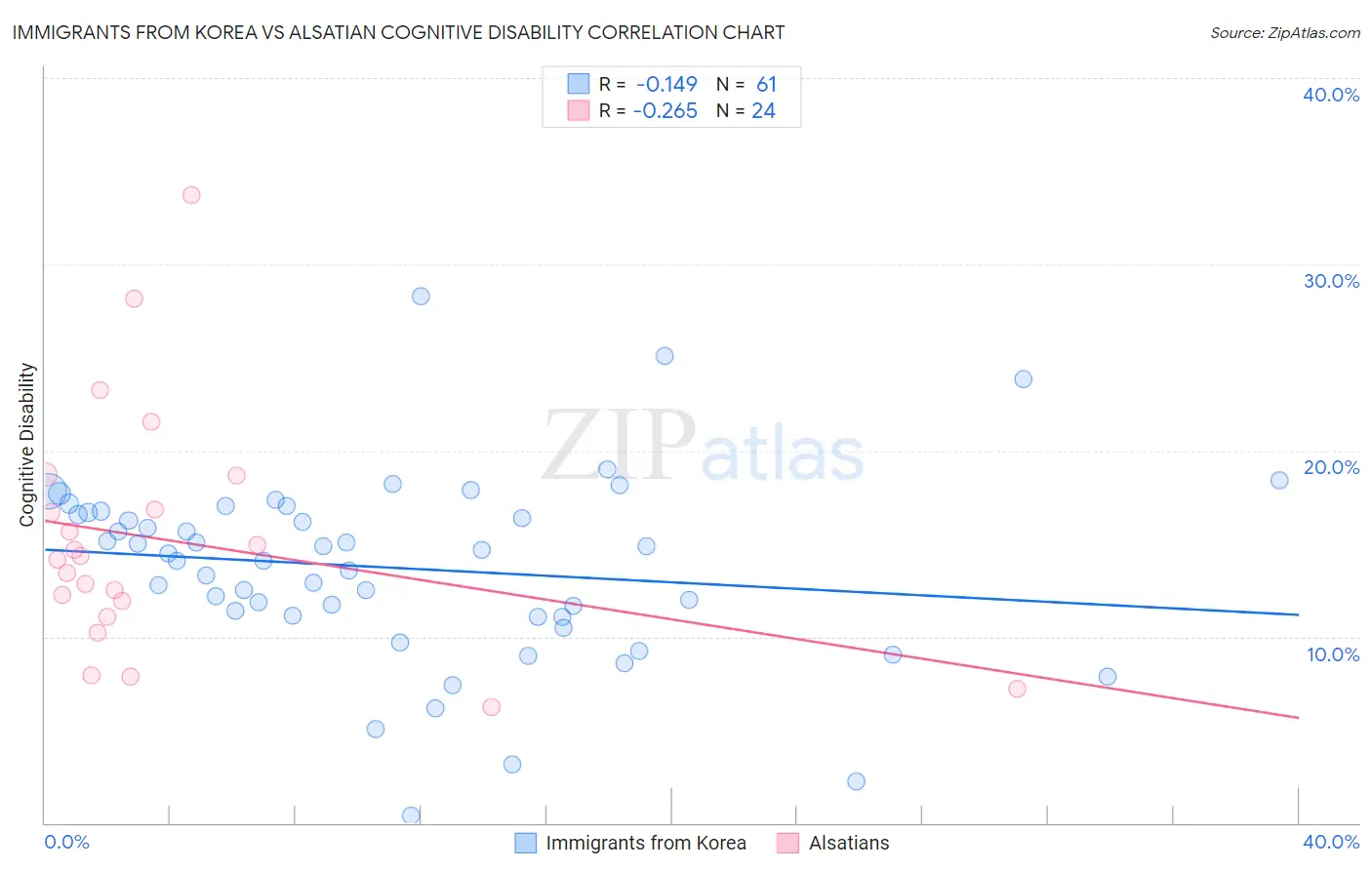 Immigrants from Korea vs Alsatian Cognitive Disability