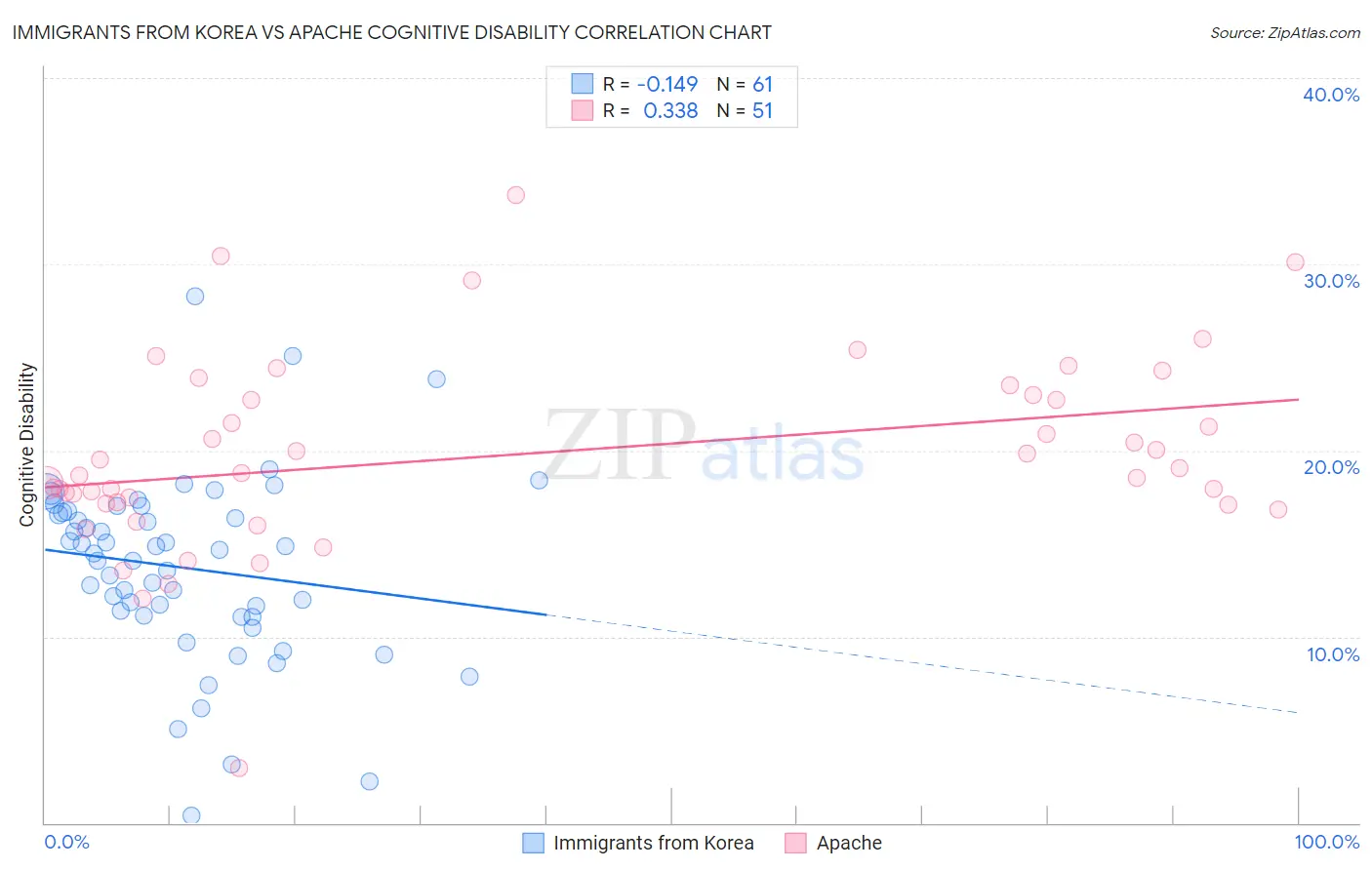 Immigrants from Korea vs Apache Cognitive Disability