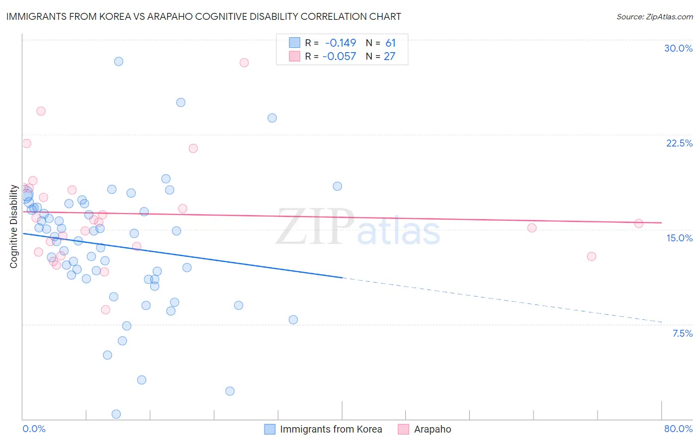 Immigrants from Korea vs Arapaho Cognitive Disability