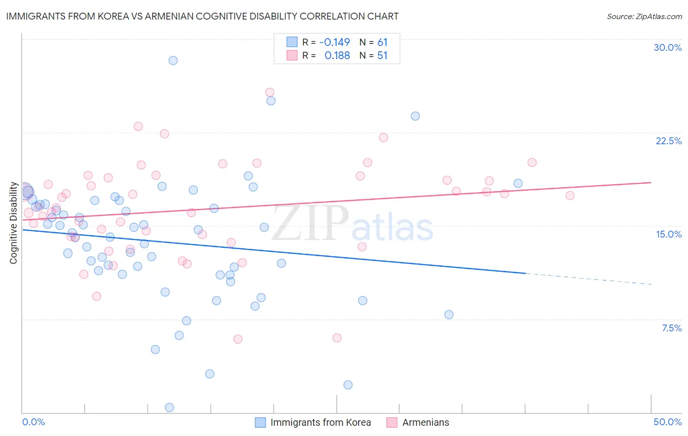 Immigrants from Korea vs Armenian Cognitive Disability